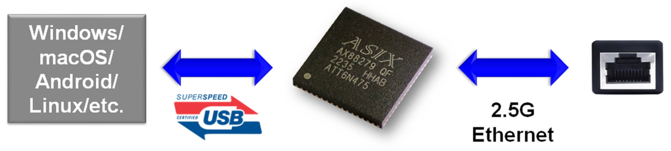 亞信新品亮相:AX88279探索2.5G以太網(wǎng)嶄新世界